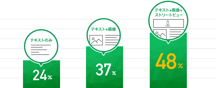 テキスト+画像+ストリートビュー 48%