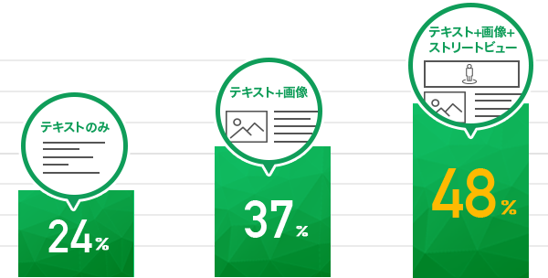 テキスト+画像+ストリートビュー 48%