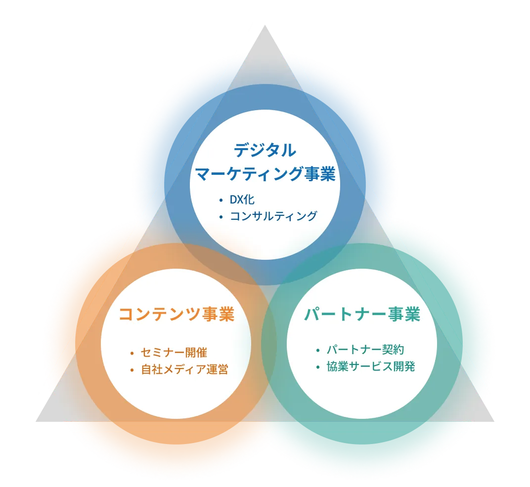 1：デジタルマーケティング事業（DX化、コンサルティング）、2：コンテンツ事業（セミナー開催、自社メディア運営）、3：パートナー事業（パートナー契約、協業サービス開発）