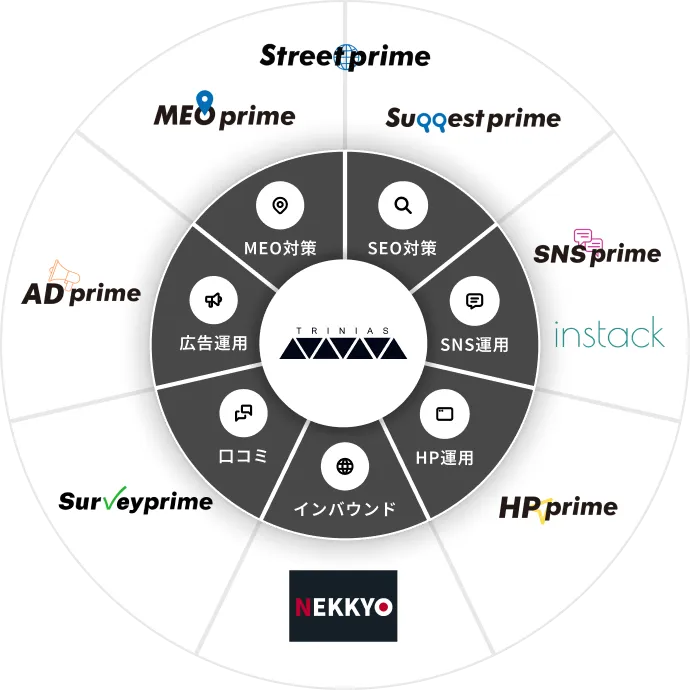 SEO対策：Suggest prime、SNS運用：SNS prime・instack、HP運用：HP prime。インバウンド対策：NEKKYO、口コミ対策：Survey prime、広告運用：AD prime、MEO対策：MEO prime、Street prime